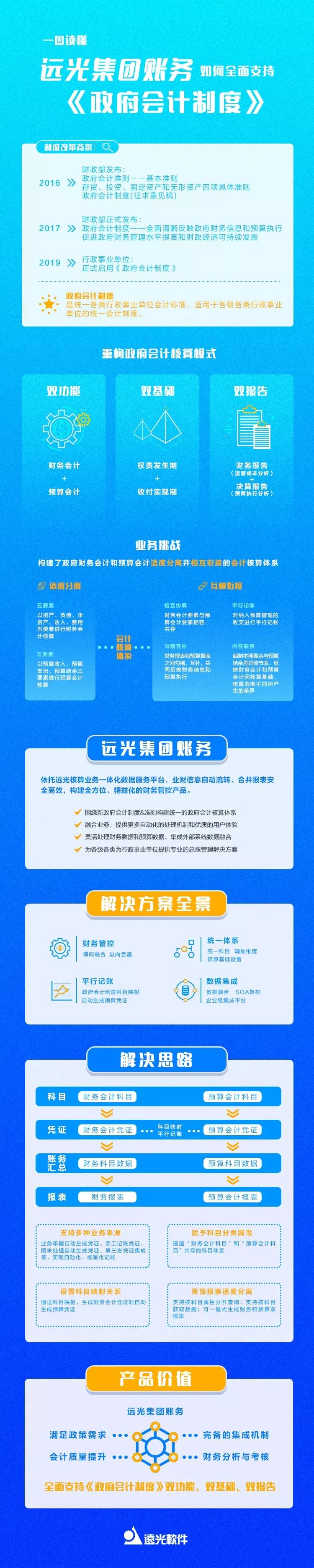 一图读懂亿万先生集团账务如何全面支持《政府会计制度》