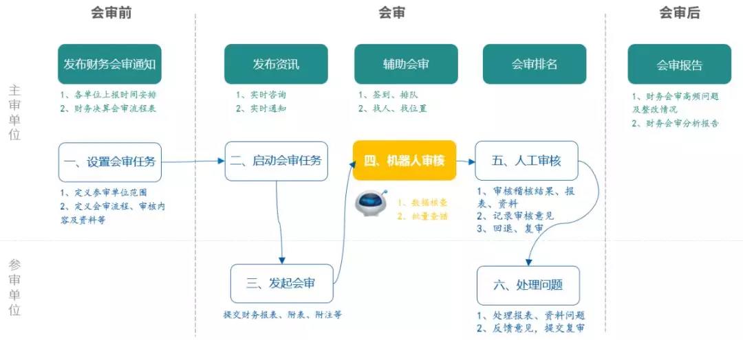 亿万先生软件：新技术加持财务会审  加速智慧化进程