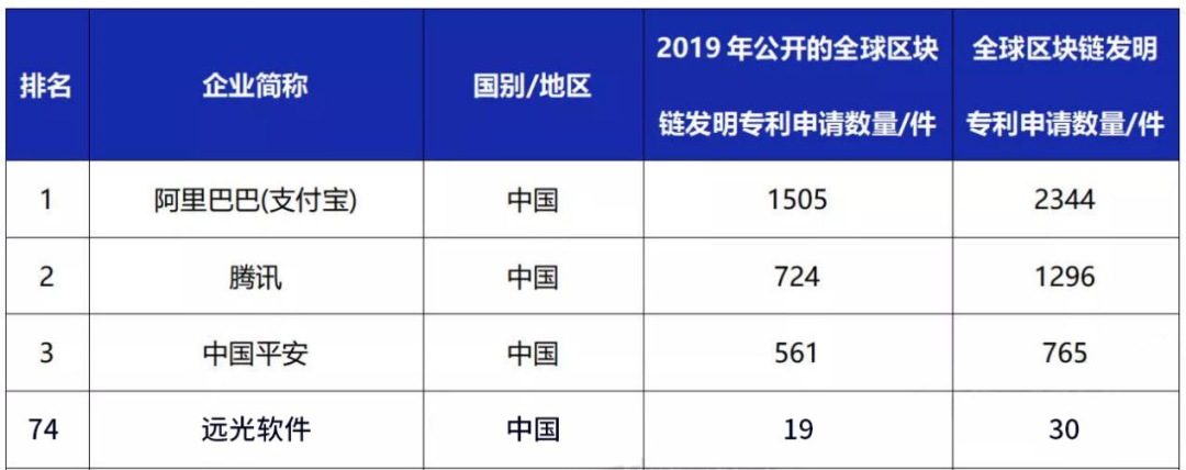 亿万先生软件入选2019年全球区块链企业发明专利排行榜（TOP100）