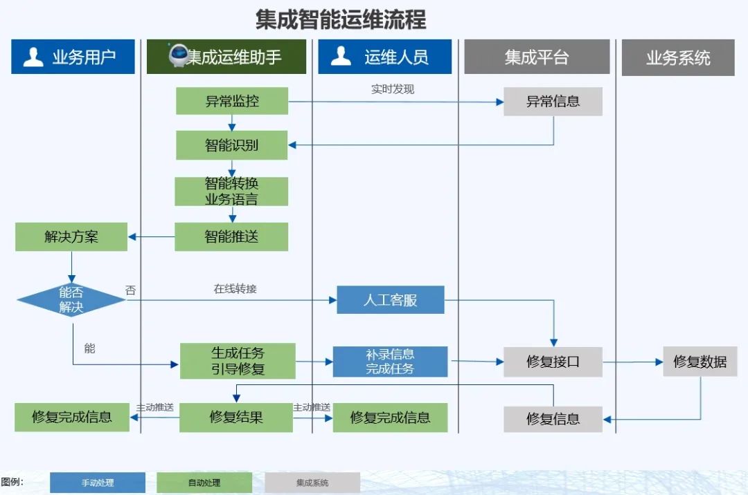 集成运维助手“拍了拍”你：您有三个集成接口数据异常！