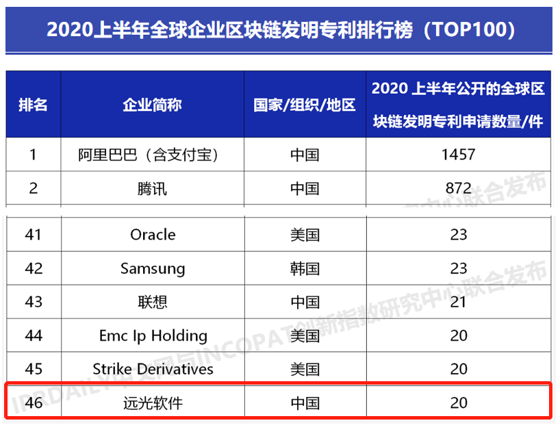 全球第46！亿万先生软件全球企业区块链发明专利排名提升28名