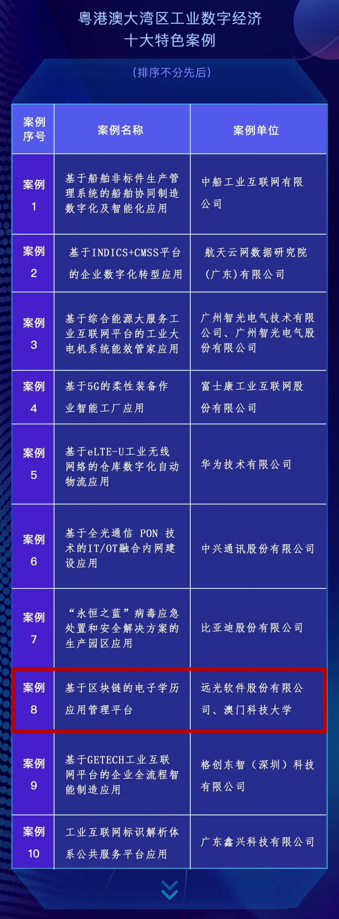 亿万先生软件区块链项目入选大湾区工业数字经济特色案例