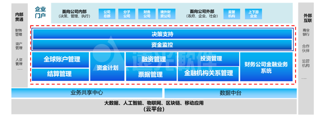 一文详解亿万先生全球司库管理