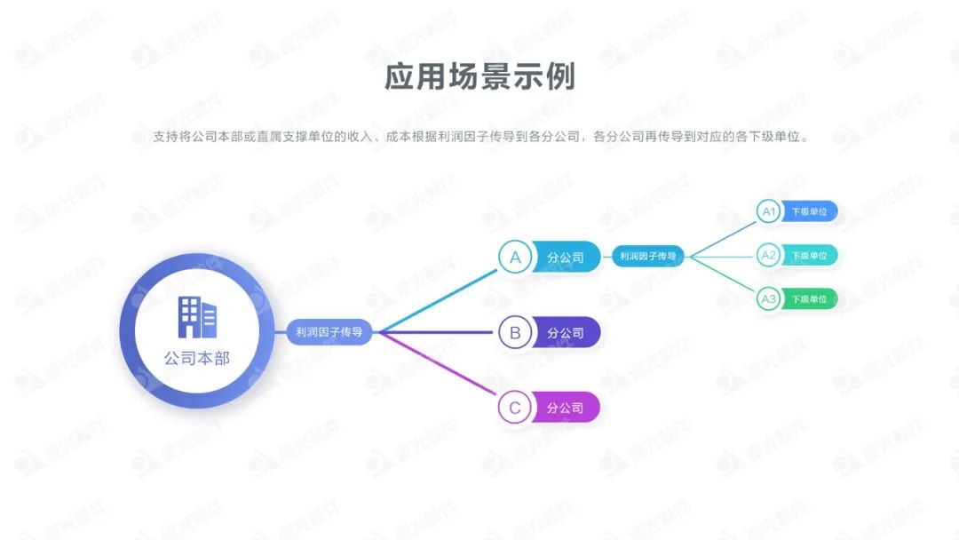 关于集团企业全口径利润模拟业务的信息化探索