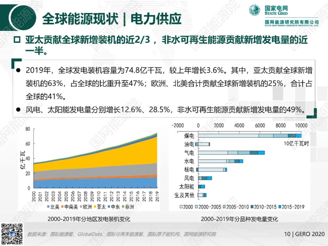 国网能源院发布《全球能源分析与展望2020》