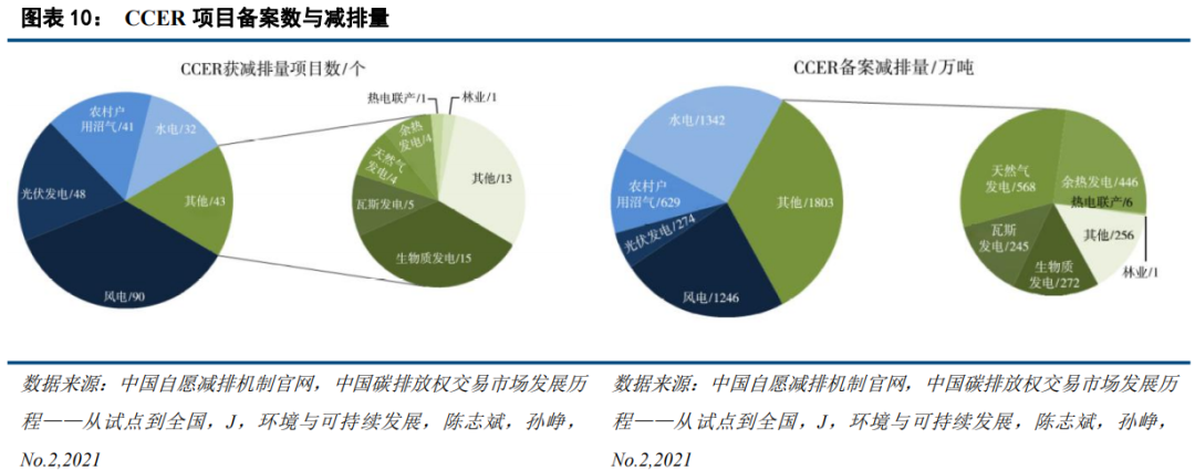 中国碳市场的未来：从区域看全国