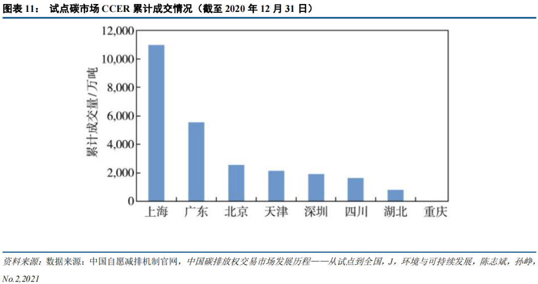 中国碳市场的未来：从区域看全国