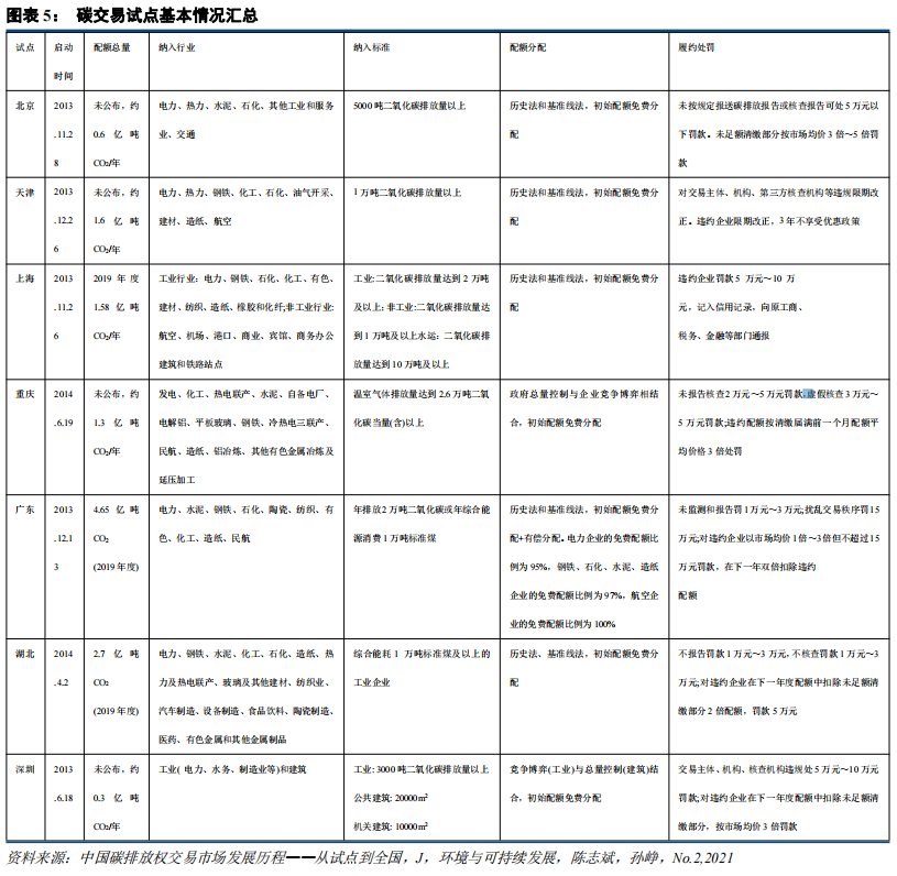 中国碳市场的未来：从区域看全国