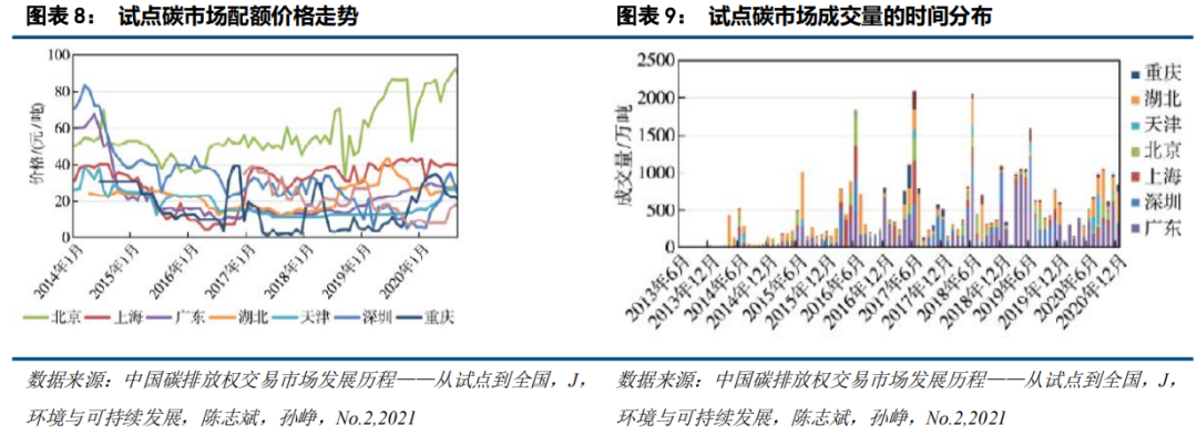 中国碳市场的未来：从区域看全国