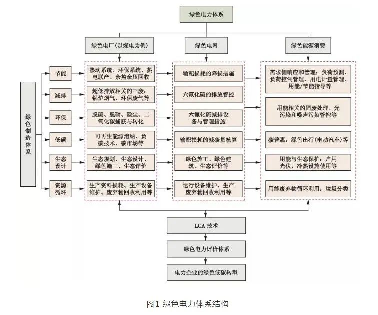 “双碳”目标下绿色电力低碳发展的路径分析！