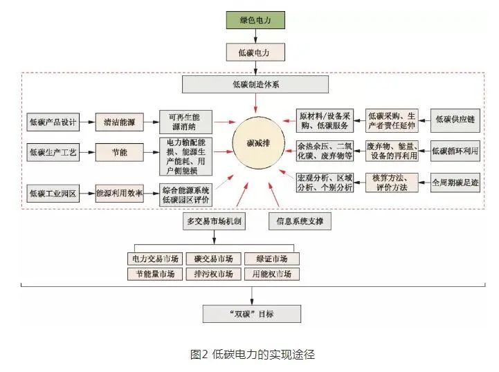 “双碳”目标下绿色电力低碳发展的路径分析！