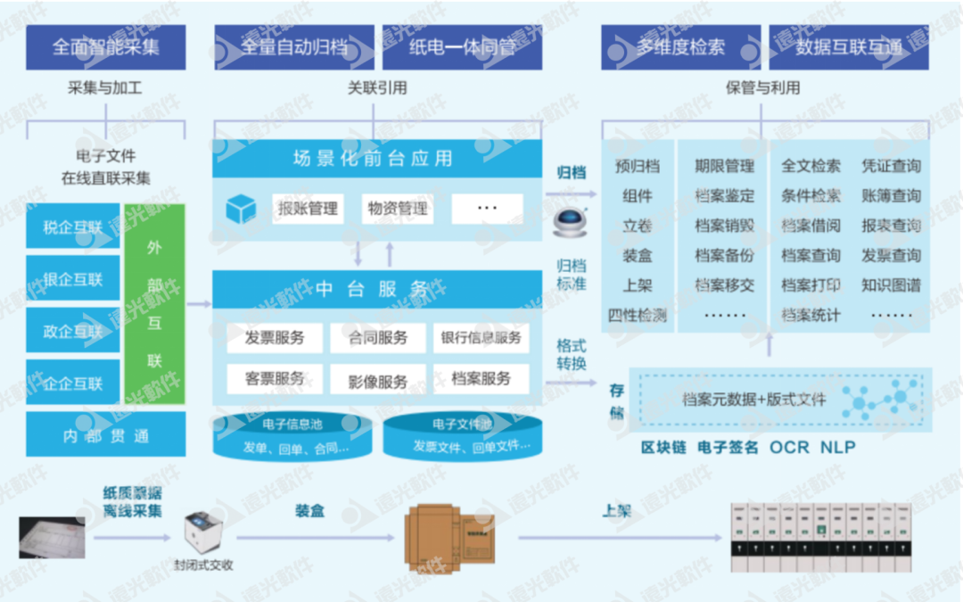 亿万先生软件智慧档案重塑档案管理模式