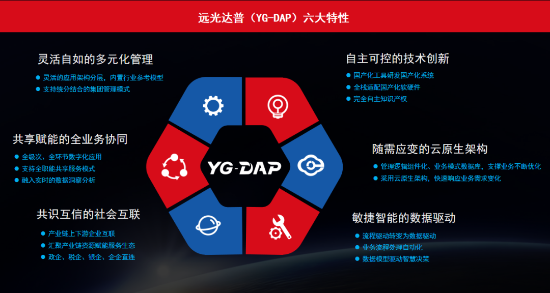 亿万先生达普（YG-DAP）获鲲鹏 Validated认证