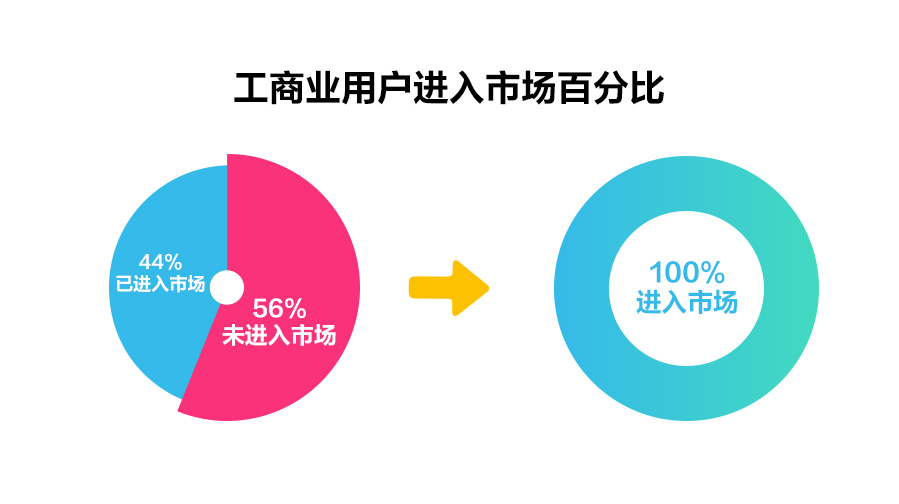 一文读懂深化电价市场化改革，“能涨能跌”将带来哪些影响？