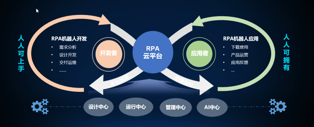 YG-RPA云平台·开发者训练营：让RPA机器人创建更简单高效