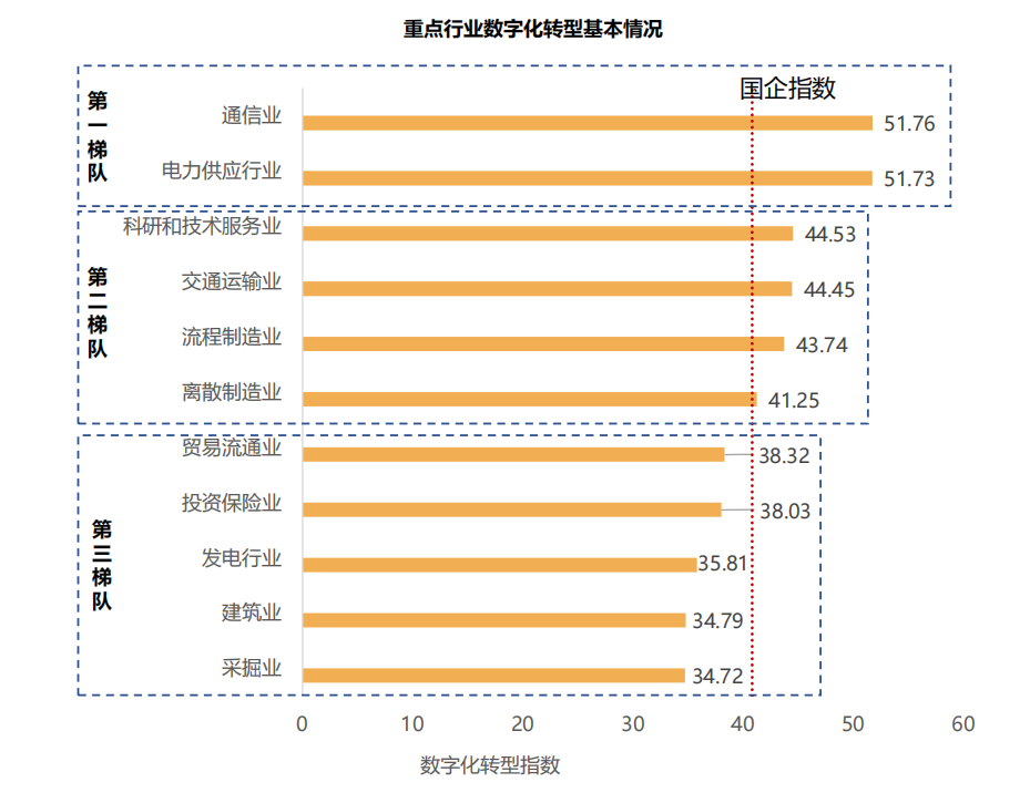 行业报告丨国有企业数字化转型发展指数与方法路径