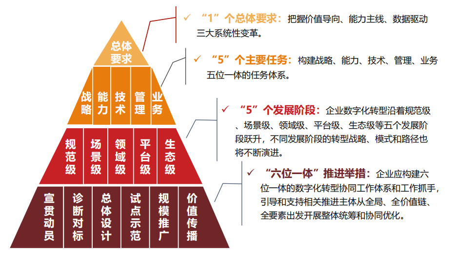 行业报告丨国有企业数字化转型发展指数与方法路径