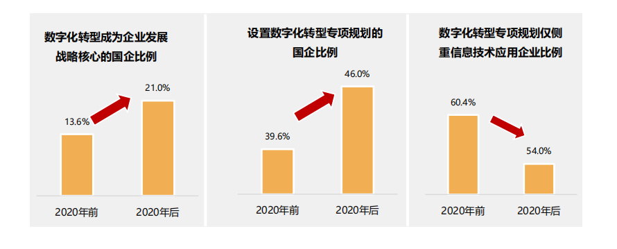 行业报告丨国有企业数字化转型发展指数与方法路径