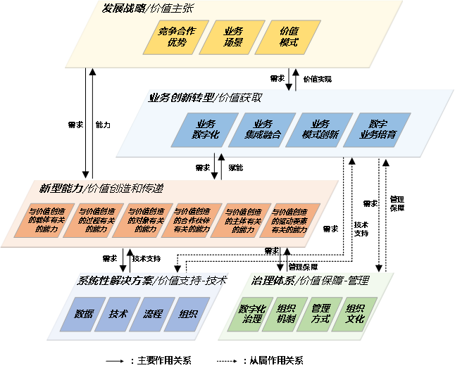 数字化转型的五大重点任务