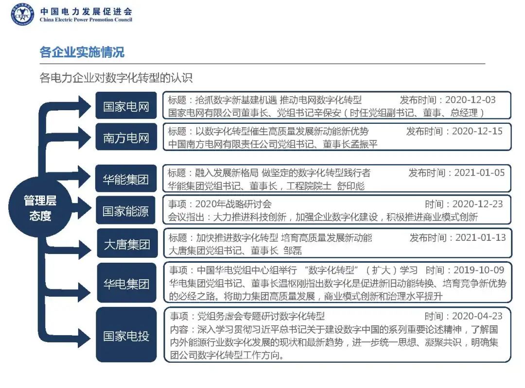 两网五大开展数字化转型工作情况