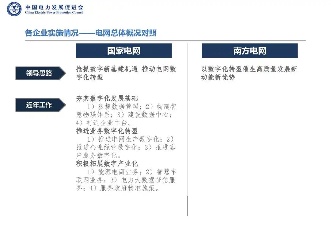 两网五大开展数字化转型工作情况