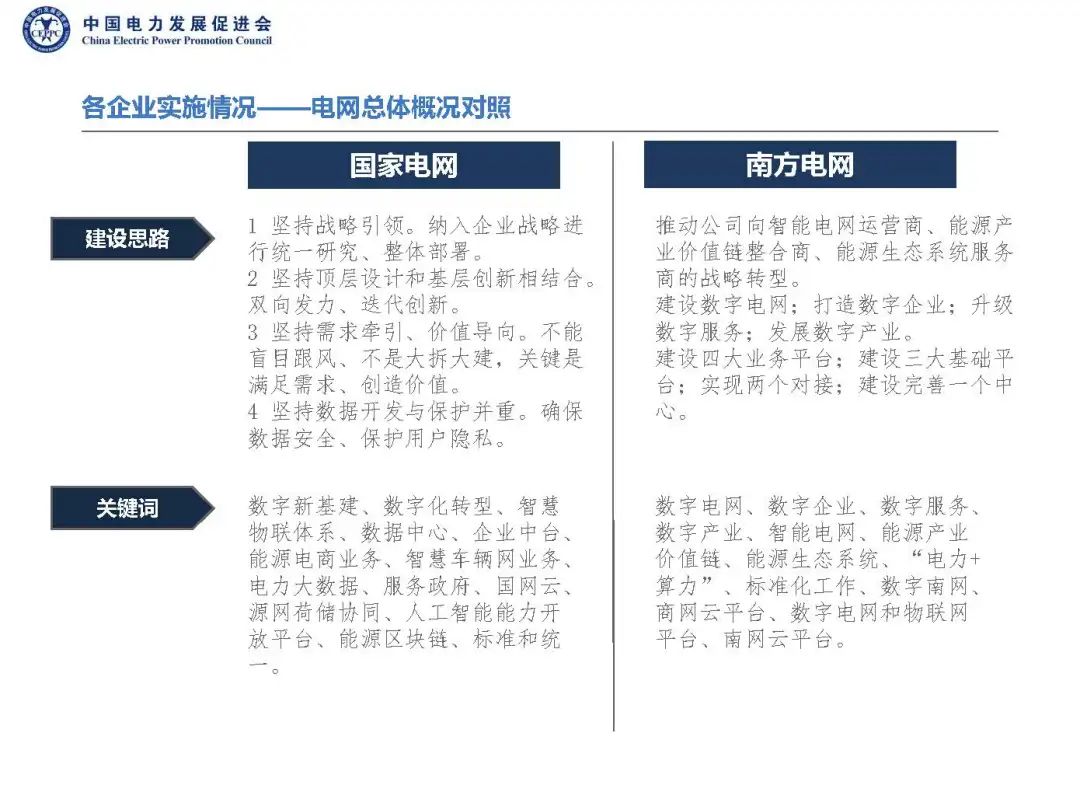 两网五大开展数字化转型工作情况