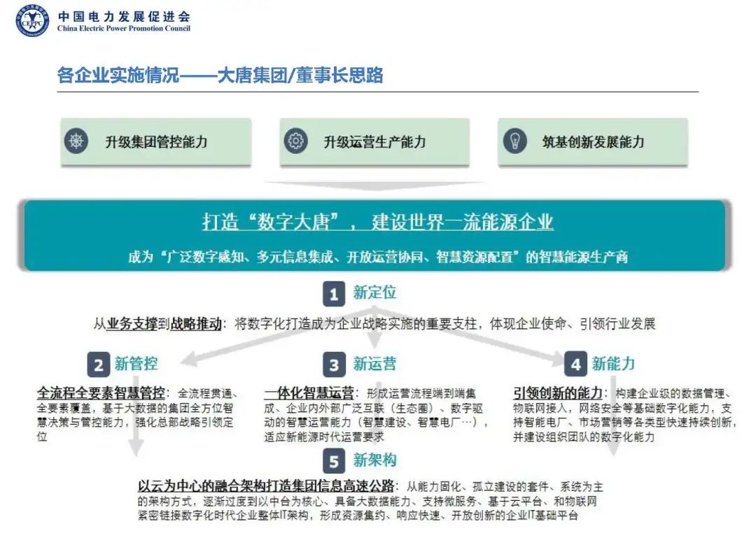 两网五大开展数字化转型工作情况