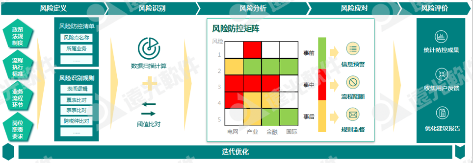 世界一流财务 | 税收监管升级，企业税务管理如何实现数字化转型？