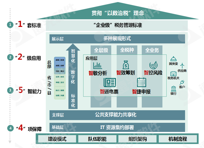 世界一流财务 | 税收监管升级，企业税务管理如何实现数字化转型？