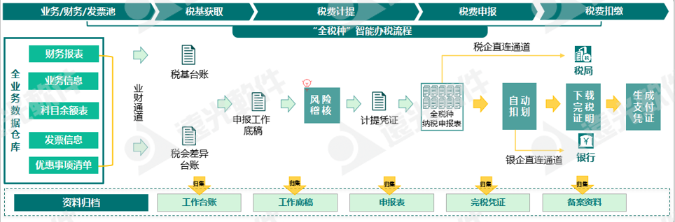 世界一流财务 | 税收监管升级，企业税务管理如何实现数字化转型？