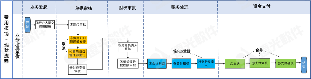 咨见 | 某电力集团财务共享流程再造案例分享