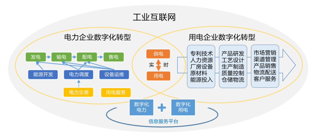 咨见 | 构建幸福电力生态网 —“电力+互联网”发展探析