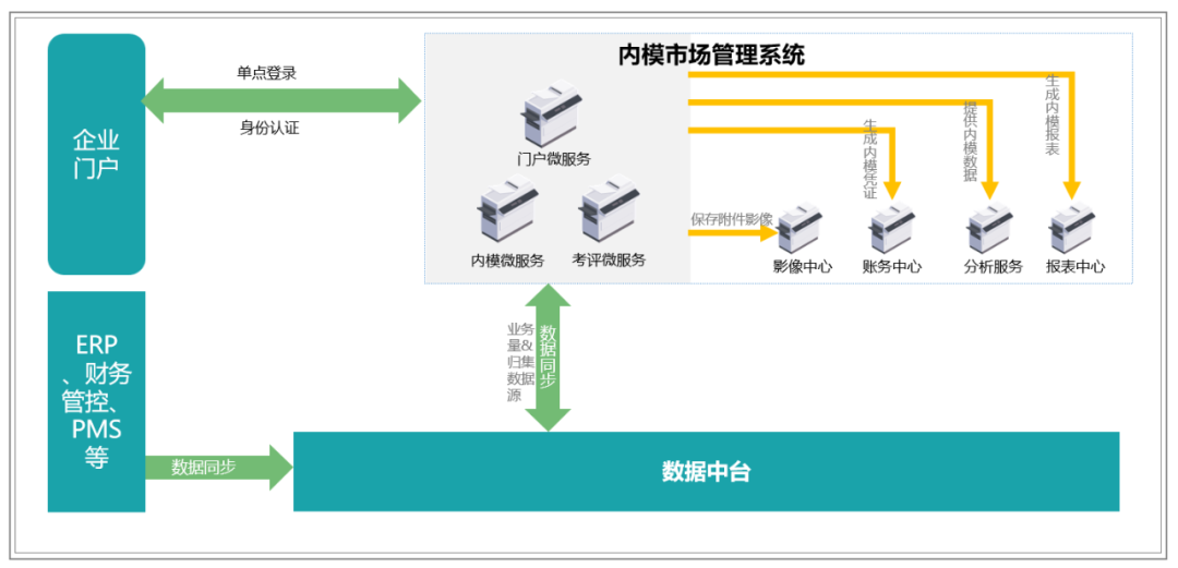 提质增效“新引擎”：内部模拟市场