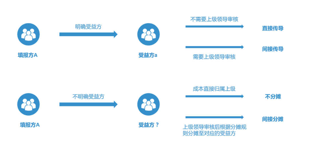 提质增效“新引擎”：内部模拟市场