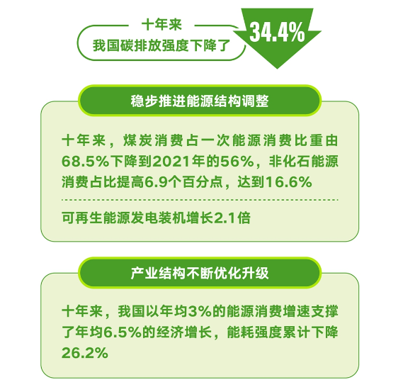 十年来我国碳排放强度下降34.4%，企业低碳减排能否更精益？