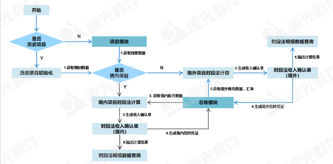 信息化助力能源建设及施工企业适应“新收入准则”