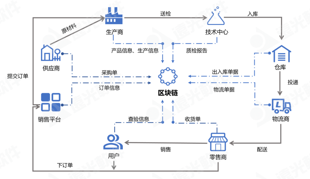 “李鬼”还是“李逵”，一链溯源辨商品真伪