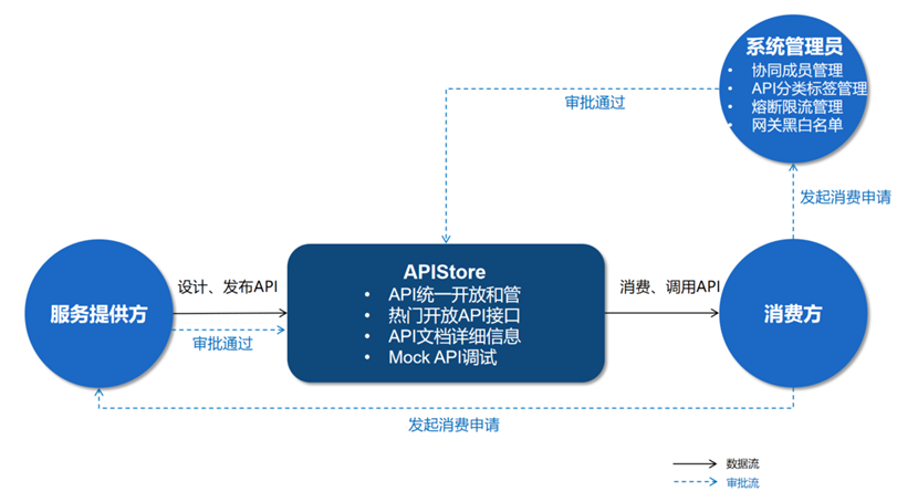 码好这款API管理神器，实现企业高效协作！