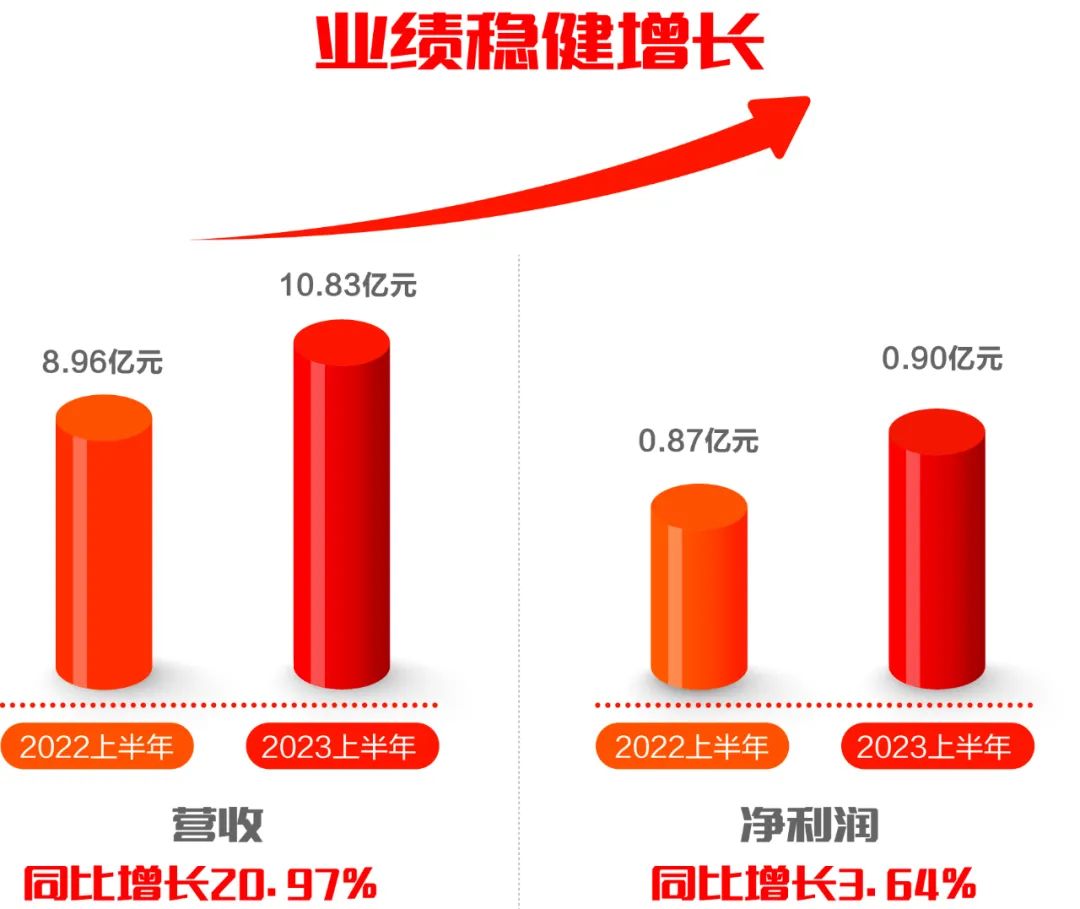 亿万先生软件发布2023半年报：科技创新驱动发展，营收利润再迎双增