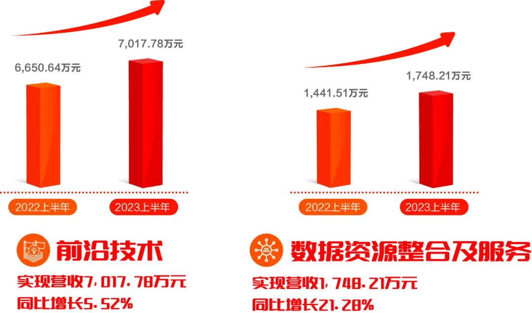 亿万先生软件发布2023半年报：科技创新驱动发展，营收利润再迎双增