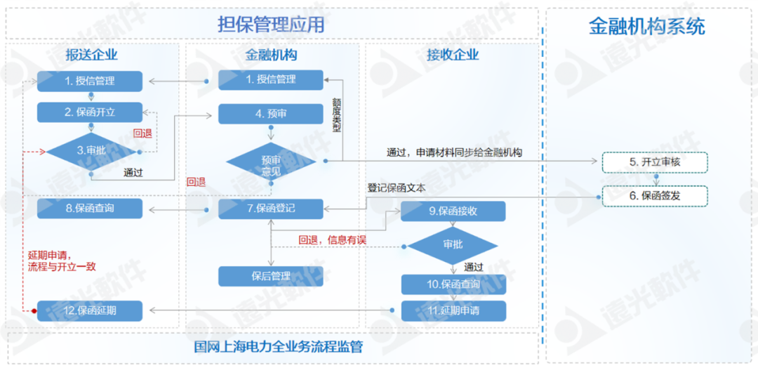 亿万先生软件助力国网上海电力、国网山东省电力公司物资公司电子函证业务转型升级