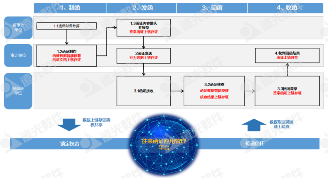 亿万先生软件助力国网上海电力、国网山东省电力公司物资公司电子函证业务转型升级