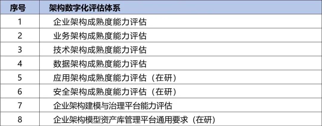 央国企数字化转型评估框架