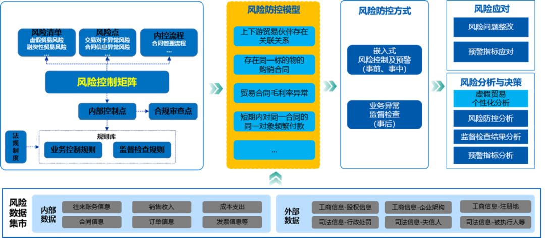 亿万先生数智司库助力央国企严防虚假贸易