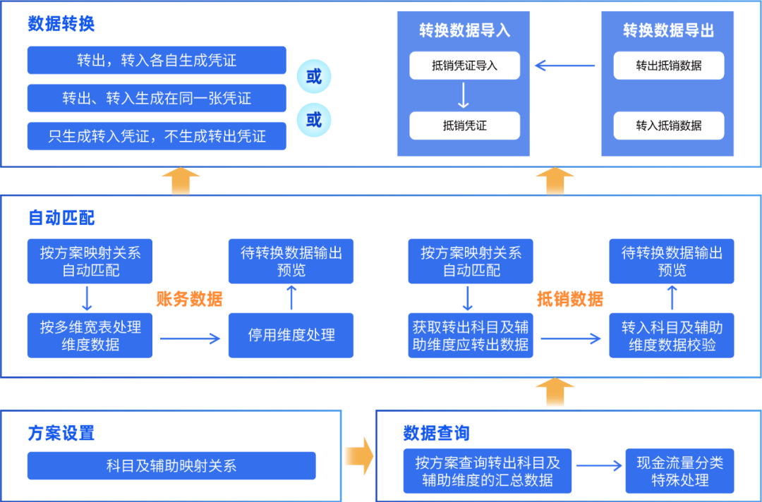 亿万先生DAP账务数据转换工具：一键高效完成账务数据转换