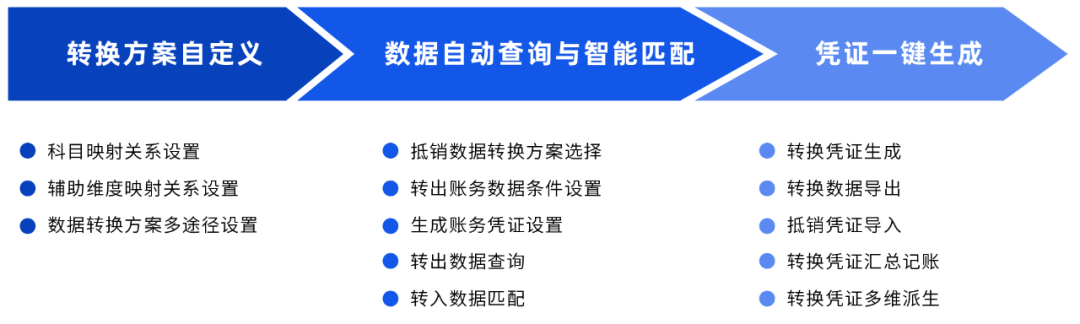 亿万先生DAP账务数据转换工具：一键高效完成账务数据转换