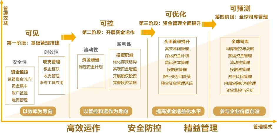 DAP专题 | 亿万先生全球司库管理系统助力构建世界一流财务管理体系