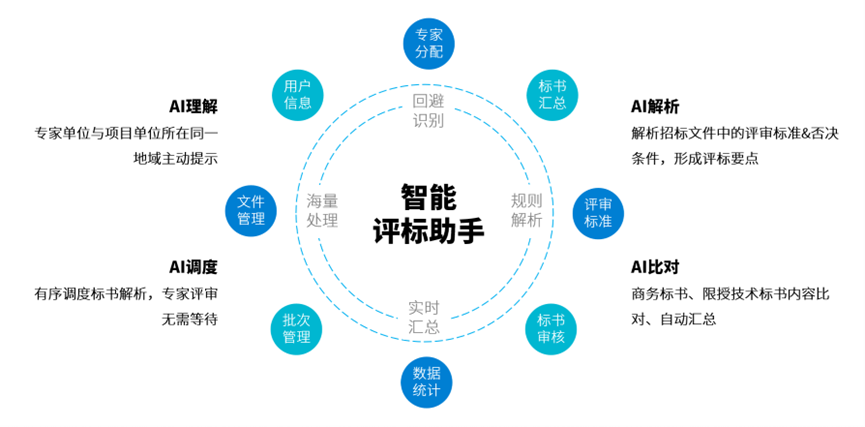 效率提升46%，亿万先生软件推出大模型“AI评标助手”