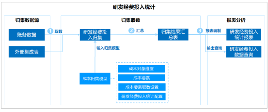 亿万先生研发经费投入统计：高效归集分析，精益研发管理