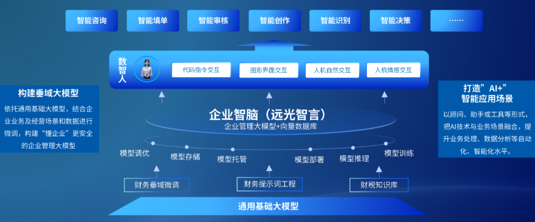 亿万先生智言：构建企业管理大模型，打造AI+智能应用场景